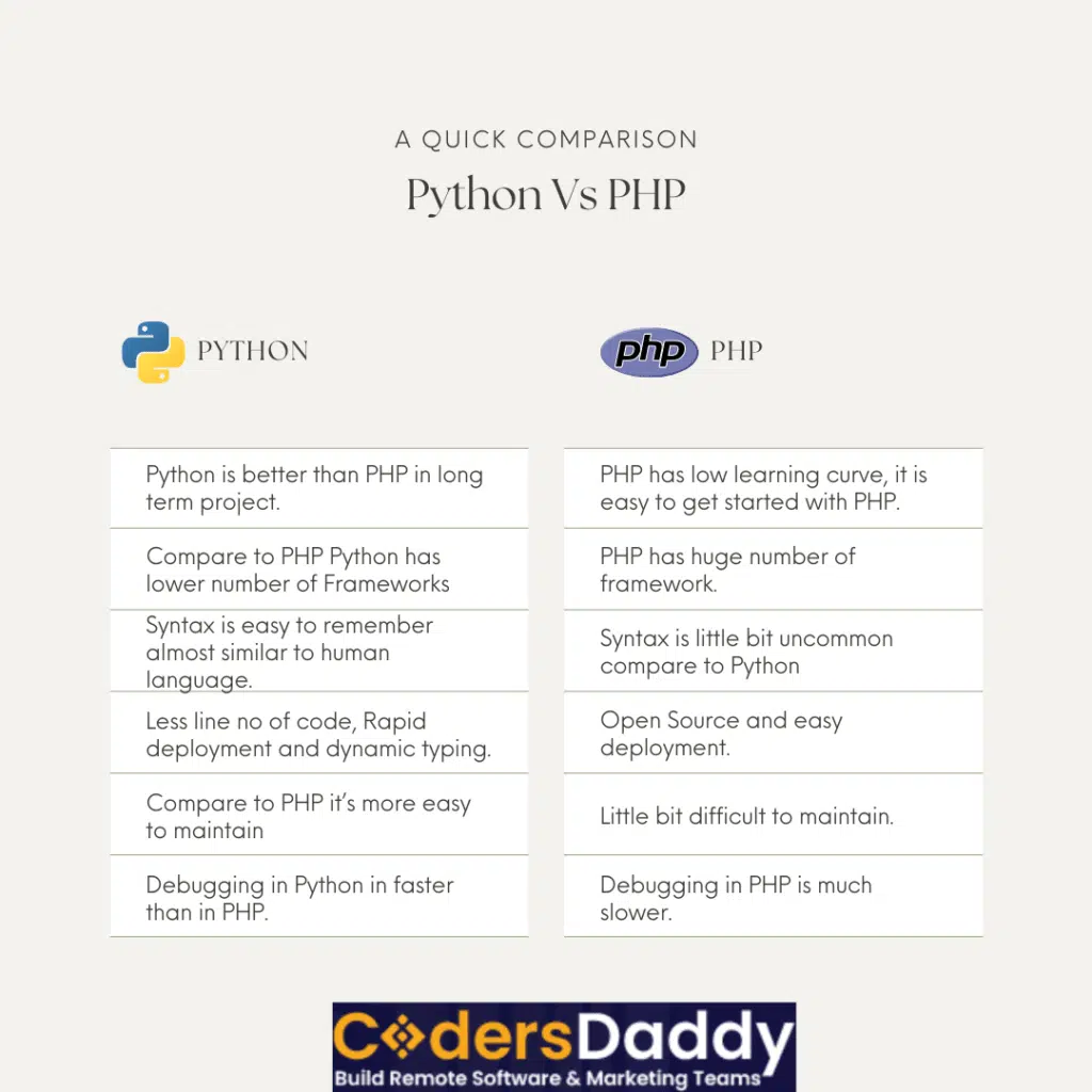 is PHP dying? comparison between Python and PHP