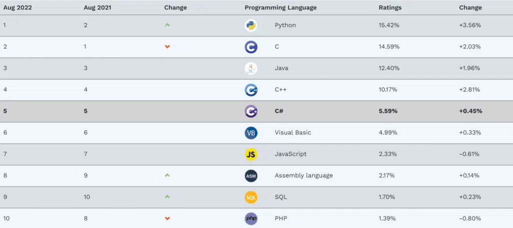 is PHP dying? Top Programming Languages